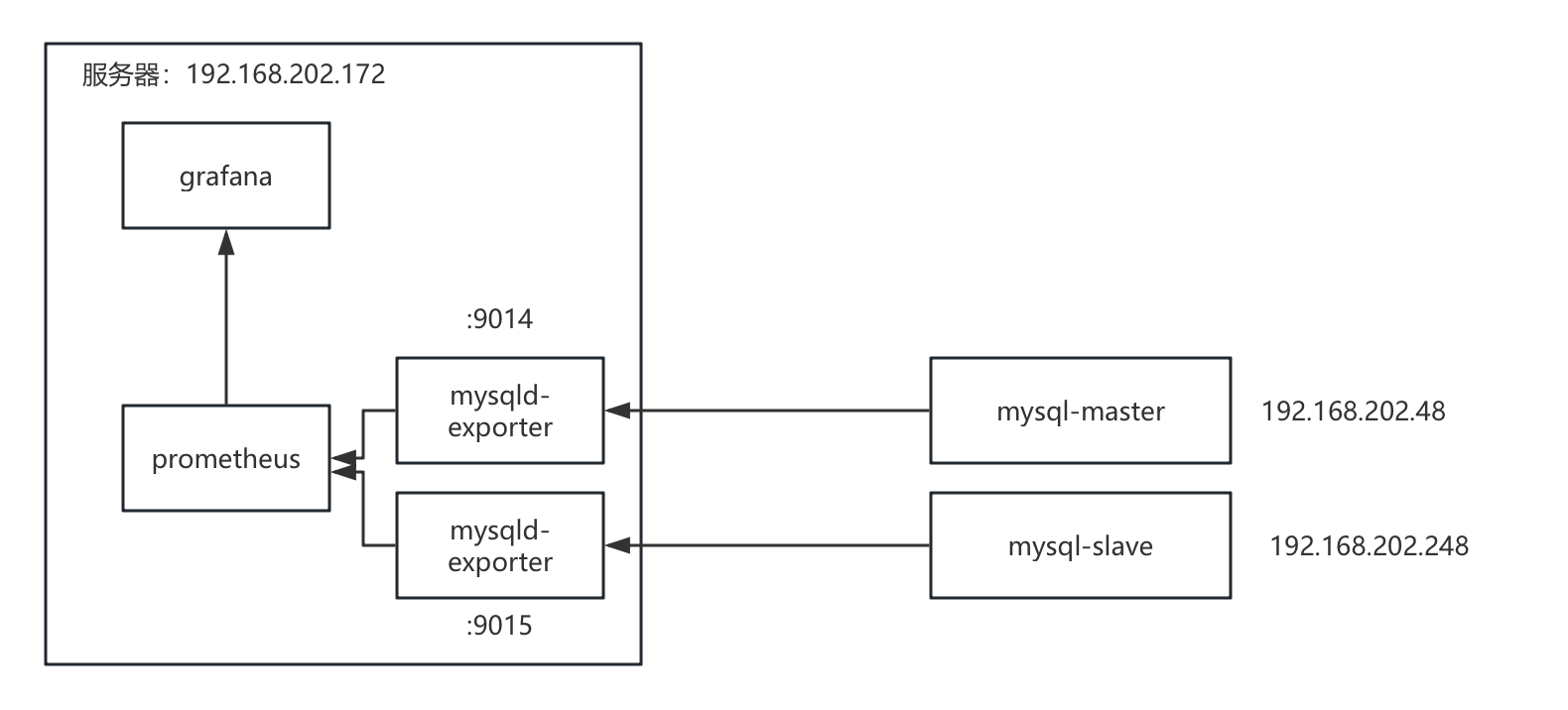 普罗米修斯远程采集mysql架构
