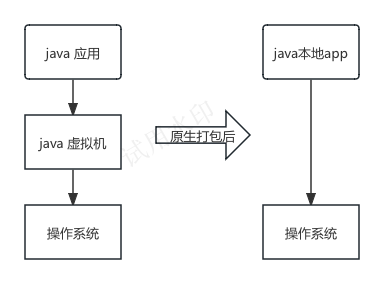 java本地app部署架构